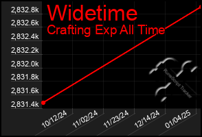 Total Graph of Widetime