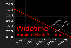 Total Graph of Widetime