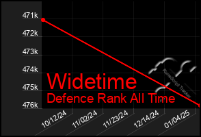 Total Graph of Widetime