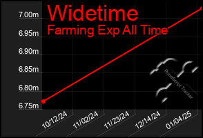 Total Graph of Widetime