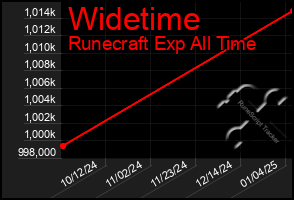 Total Graph of Widetime