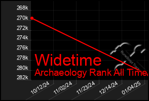 Total Graph of Widetime