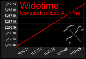 Total Graph of Widetime