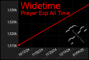 Total Graph of Widetime