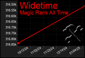 Total Graph of Widetime