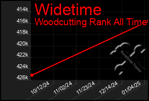 Total Graph of Widetime