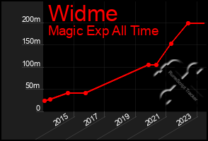 Total Graph of Widme