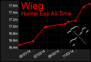 Total Graph of Wieg