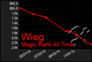 Total Graph of Wieg