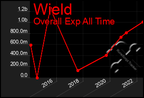 Total Graph of Wield