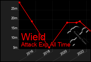 Total Graph of Wield