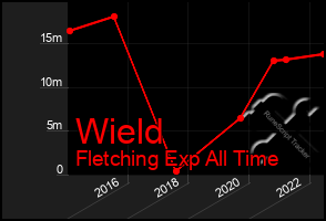 Total Graph of Wield