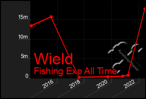 Total Graph of Wield