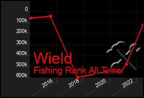 Total Graph of Wield
