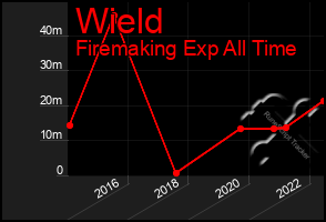 Total Graph of Wield