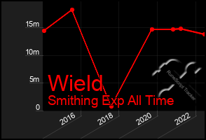 Total Graph of Wield