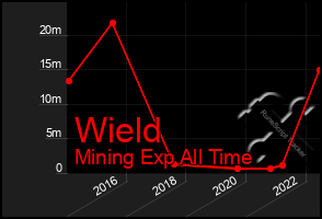 Total Graph of Wield