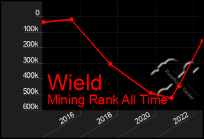 Total Graph of Wield