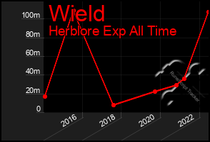 Total Graph of Wield
