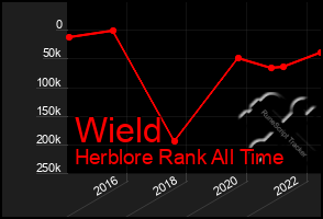 Total Graph of Wield