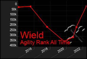 Total Graph of Wield