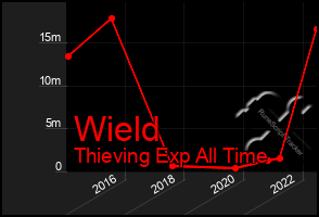 Total Graph of Wield