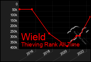 Total Graph of Wield