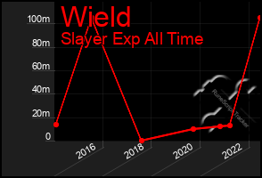 Total Graph of Wield