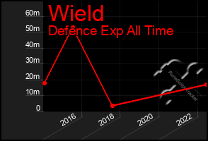 Total Graph of Wield