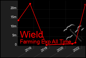 Total Graph of Wield