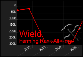 Total Graph of Wield