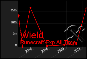 Total Graph of Wield
