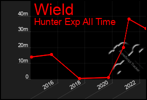 Total Graph of Wield