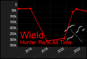 Total Graph of Wield