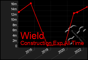 Total Graph of Wield