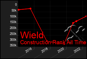 Total Graph of Wield