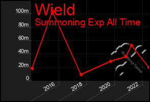 Total Graph of Wield