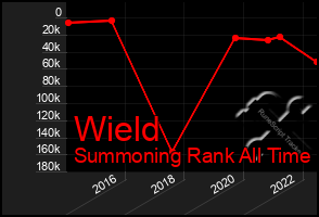 Total Graph of Wield