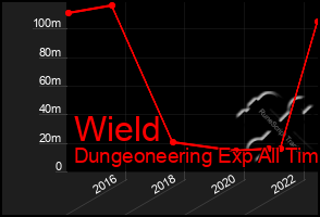Total Graph of Wield