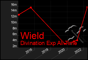 Total Graph of Wield