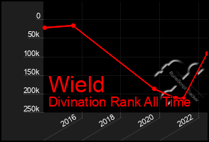 Total Graph of Wield