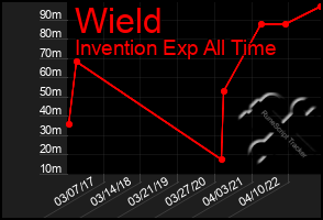 Total Graph of Wield
