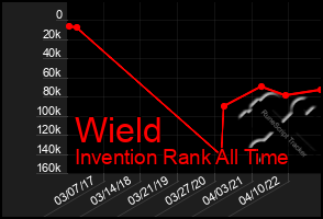 Total Graph of Wield