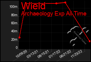 Total Graph of Wield