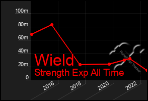 Total Graph of Wield