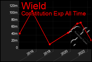 Total Graph of Wield