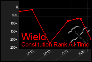 Total Graph of Wield