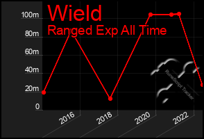Total Graph of Wield