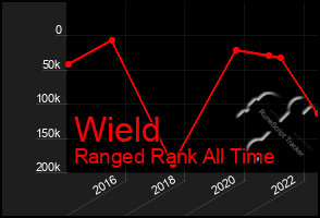 Total Graph of Wield