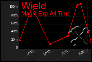 Total Graph of Wield